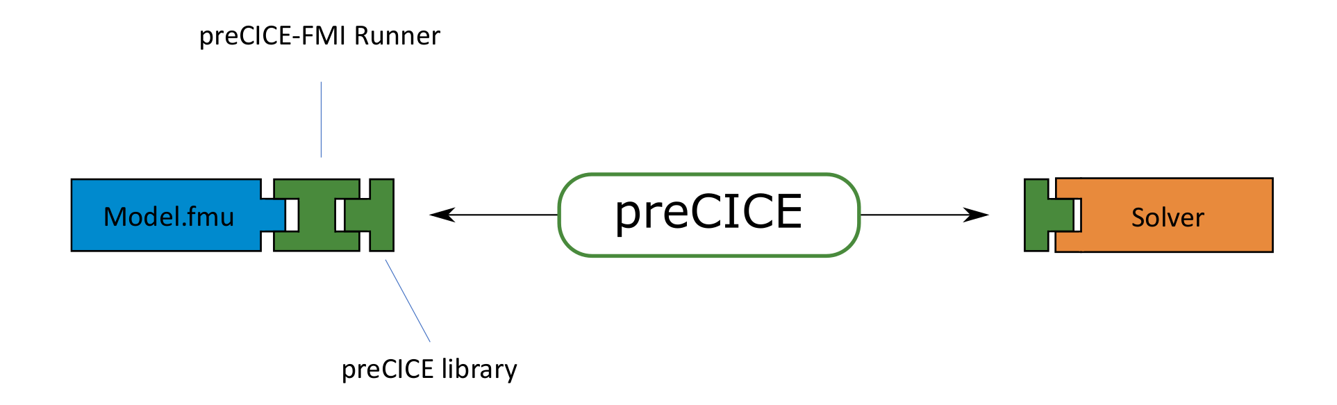 Software concept of the FMI runner