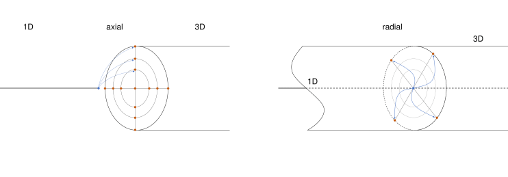 Axial vs radial 1D-3D mapping