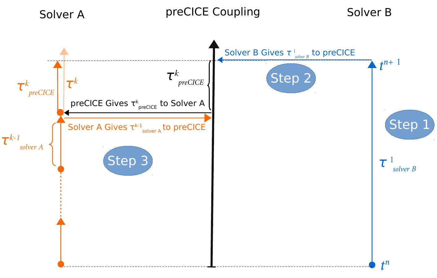 First participant prescribes time step size