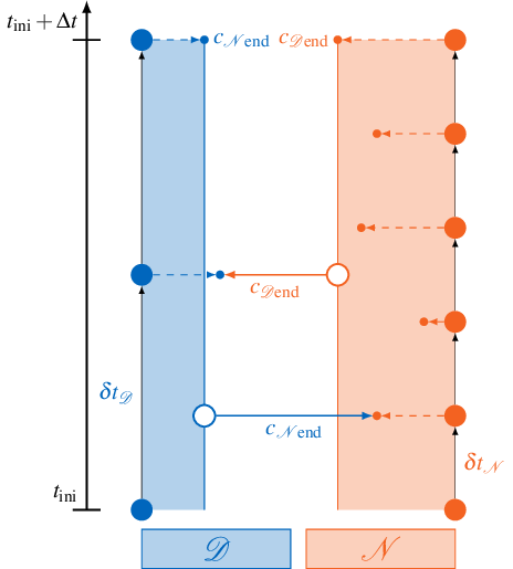 Coupling data exchange without interpolation