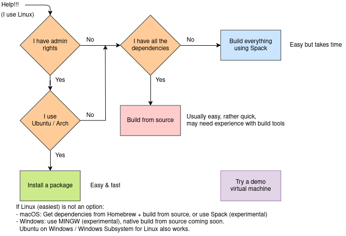 Decision tree for installation method