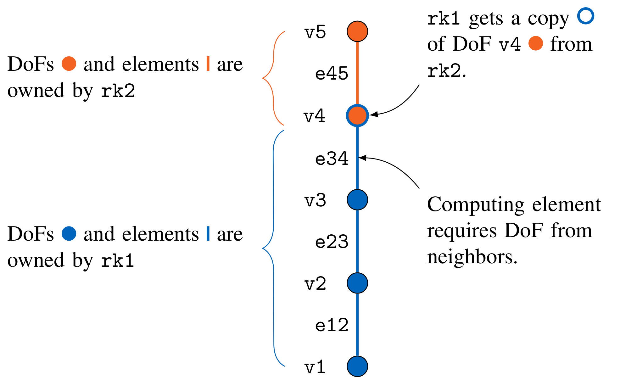 General Setup of a distributed mesh