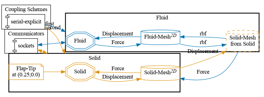 preCICE configuration visualization