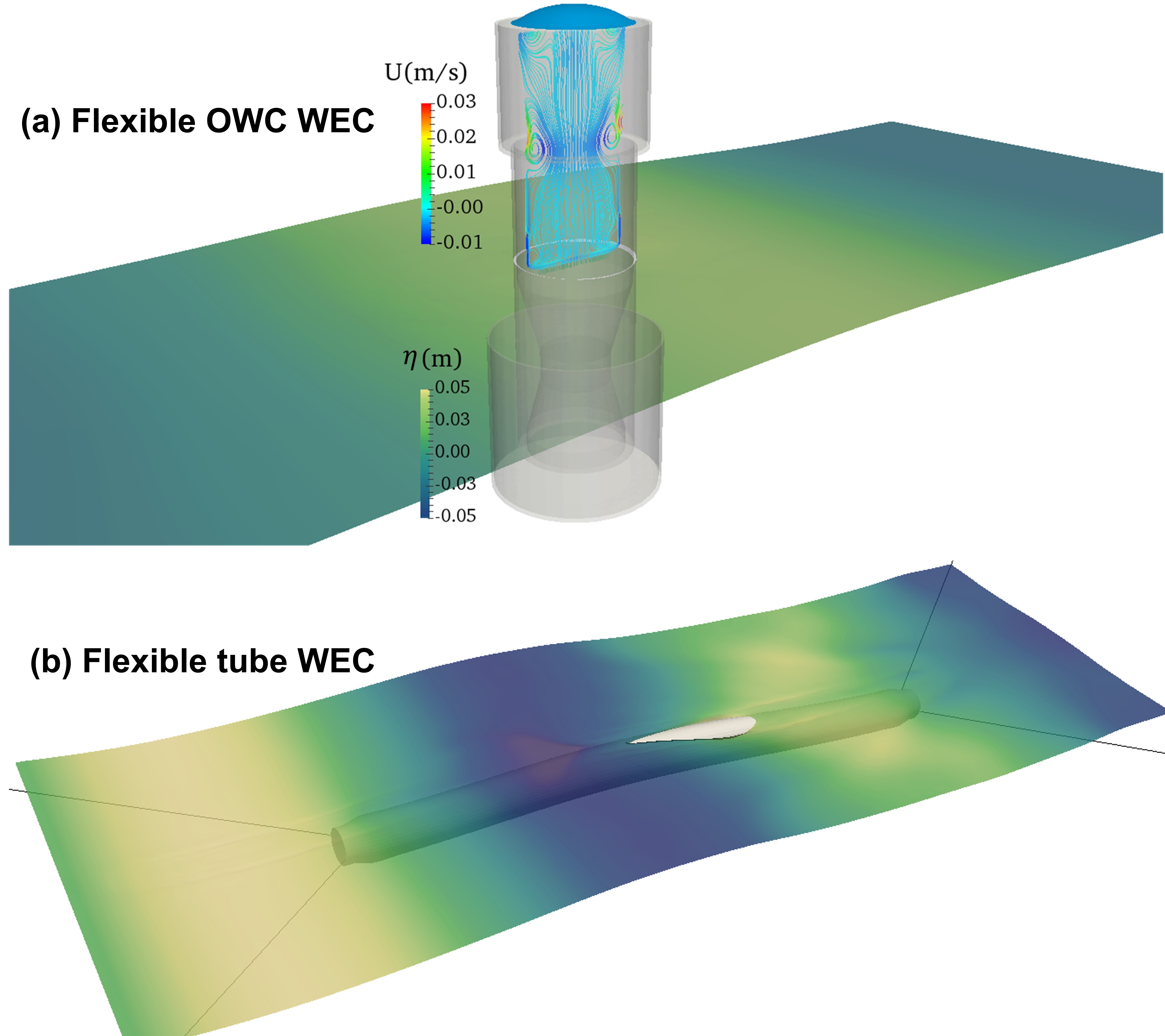 Fluid-structure-electricity coupling for flexible wave energy converters