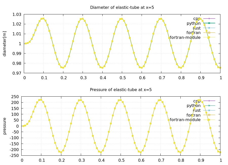 Plot comparing pressure and diameter of all Fluid participants