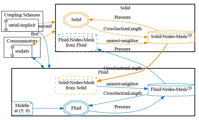 preCICE configuration visualization