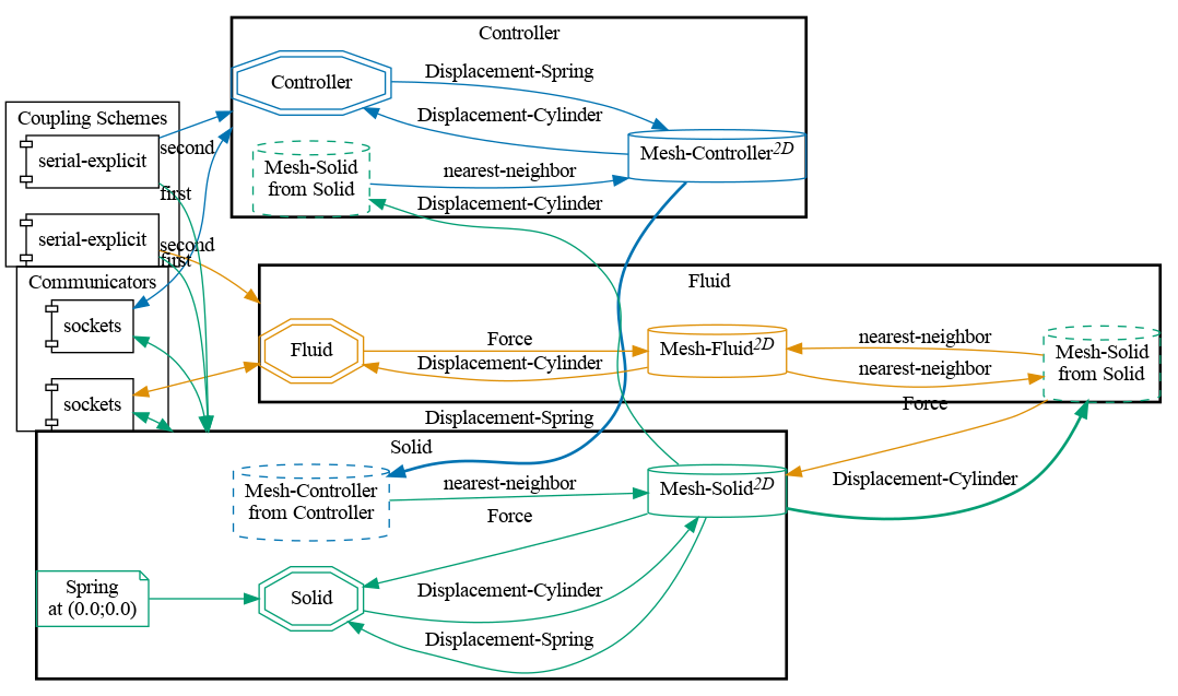 preCICE configuration visualization