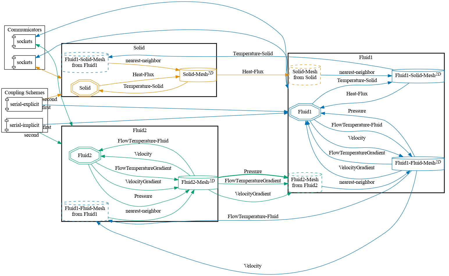 preCICE configuration visualization