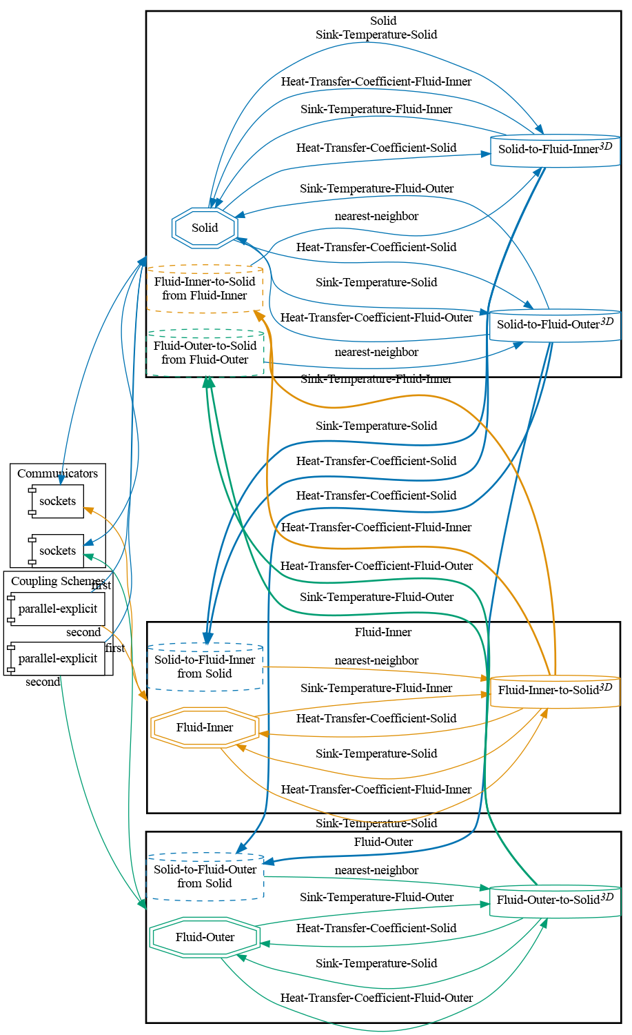 preCICE configuration visualization