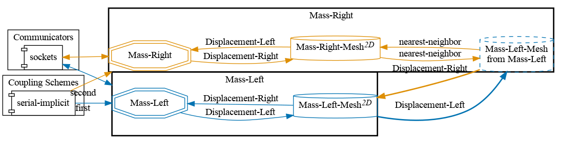 preCICE configuration visualization