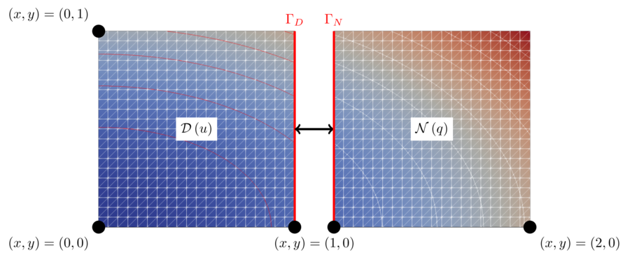 Partitioned heat conduction