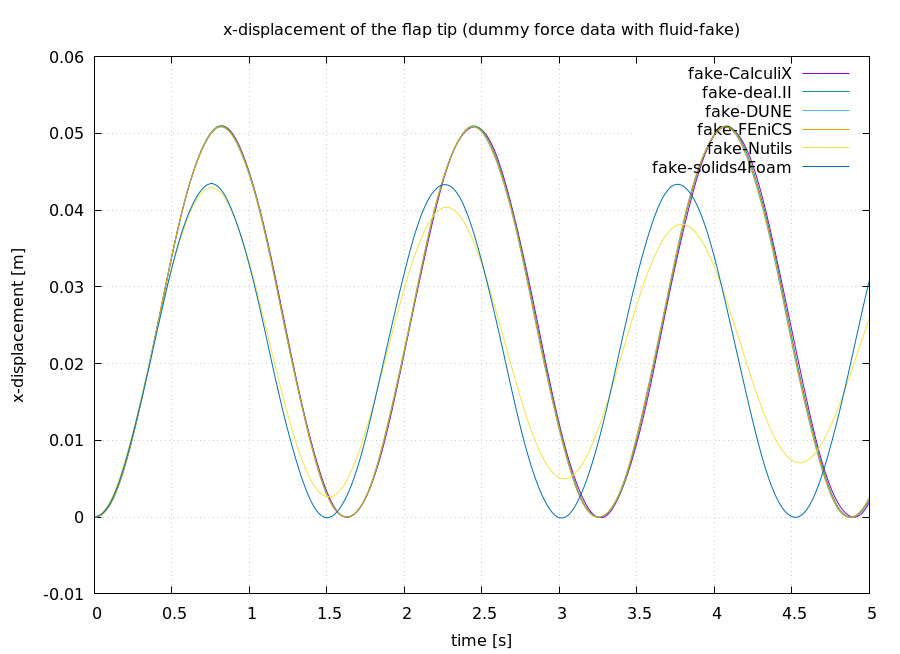 Flap watchpoints using fluid-fake