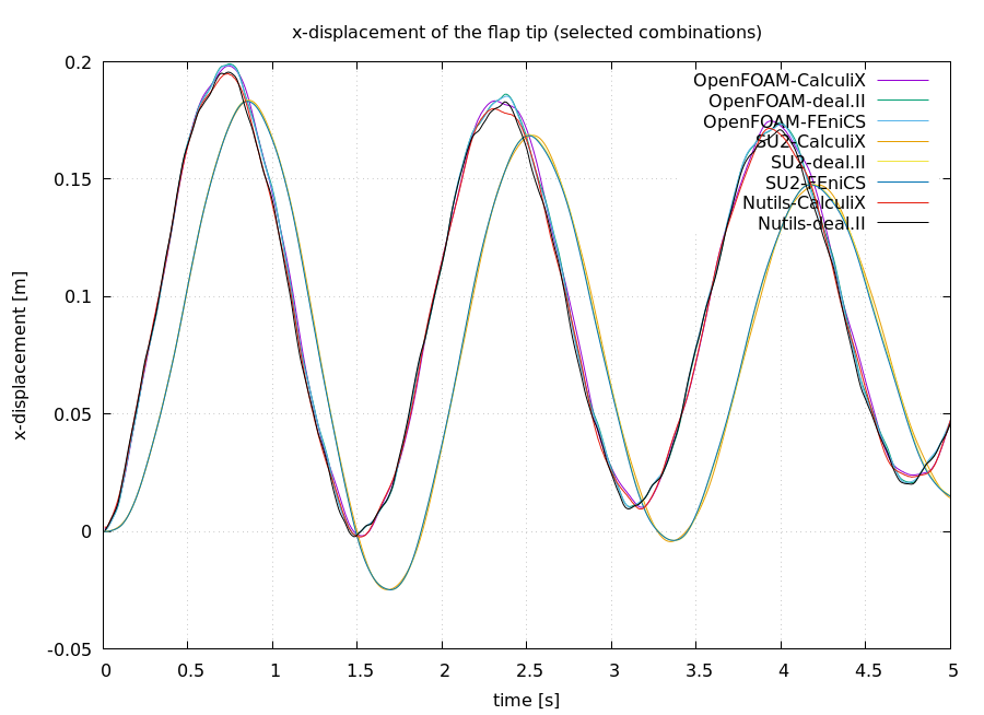 Selected flap watchpoints