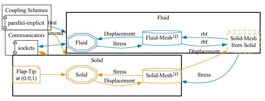 preCICE configuration visualization