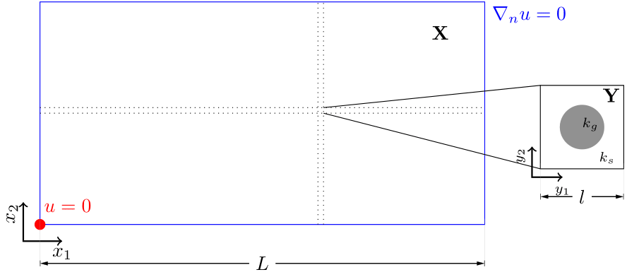 Case setup of two-scale-heat-conduction case